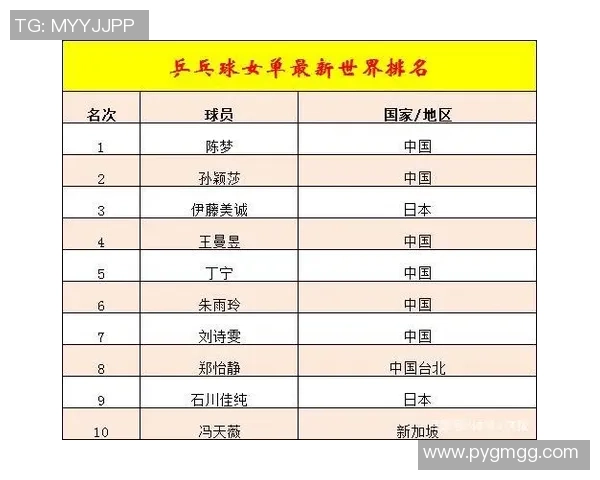 乒乓球配合排行榜：武汉乒乓球队位居第6名